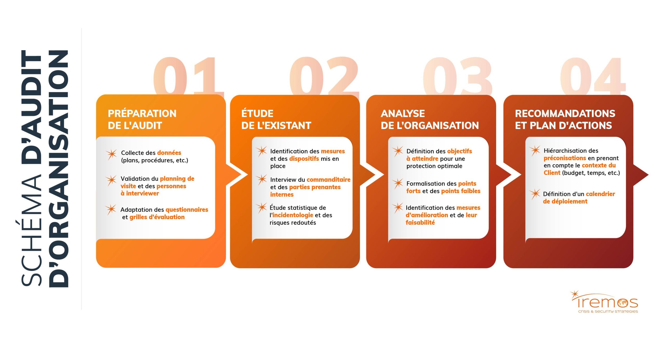 schema-audit-organisation-surete-iremos-1﹖width=3379&name=schema-audit-organisation-surete-iremos-1